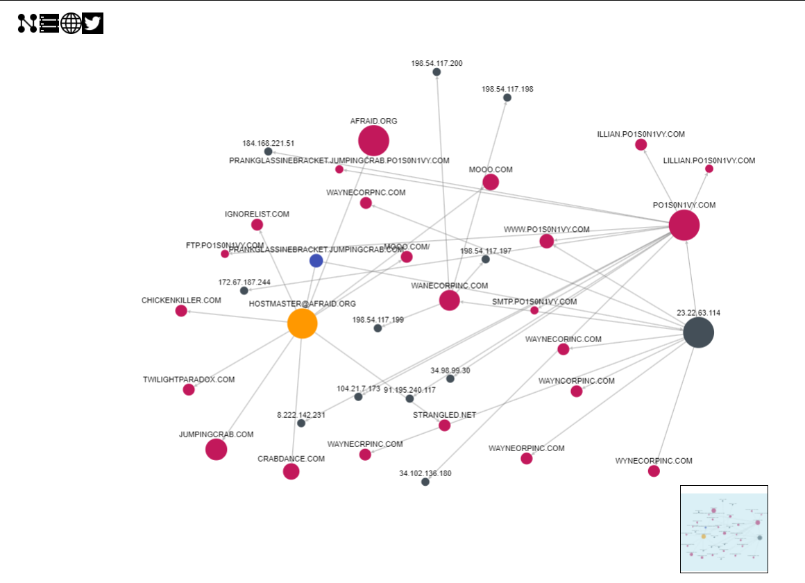 ThreatCrowd Domain Map